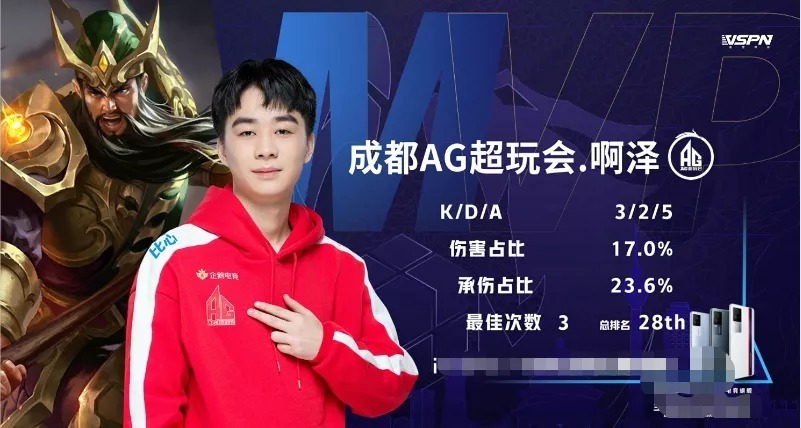 枪压制！VIT的强力枪压制击败了 DRX 赢得了第一场比赛！VIT 1-0 DRX