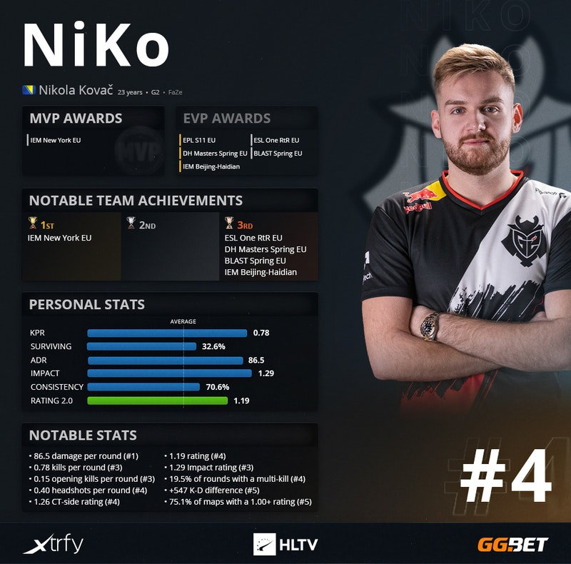 电竞比分网：CSGO A队镀金大赚，es3tag即将加盟C9